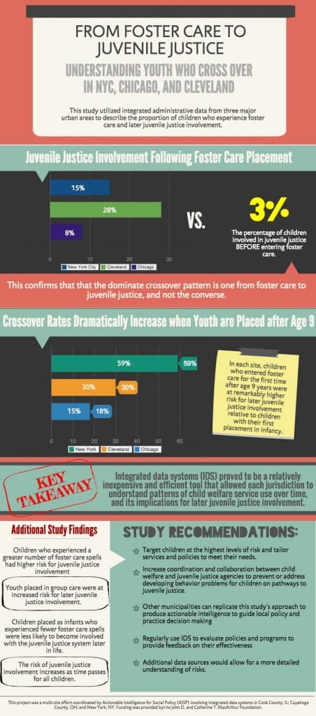 3 In 10 Children In Juvenile Justice >> Multi Site Juvenile Justice And Child Welfare Data Crossover Youth 3 In 10 Children In Juvenile Justice >> Multi Site Juvenile Justice And Child Welfare Data Crossover Youth